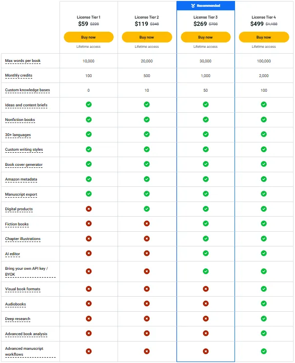 AppSumo Aivolut Books Pricing Plan
