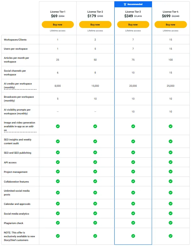 AppSumo StoryChief Pricing Plan