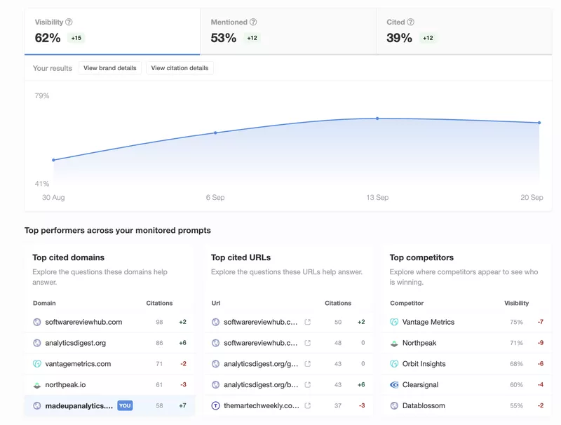 Content Analytics & AI Visibility Tracking
